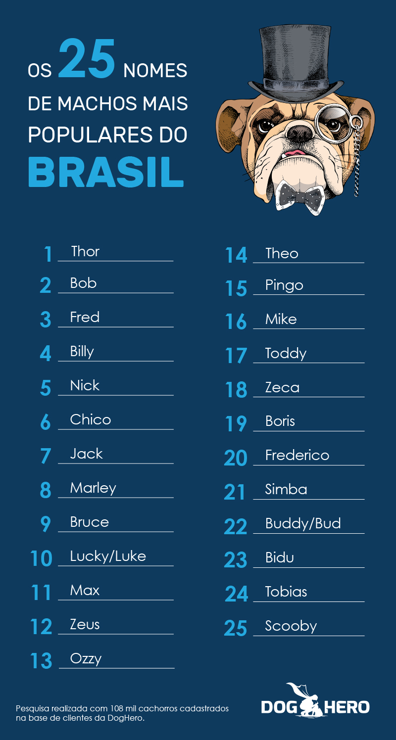 Nomes de macho mais populares do Brasil